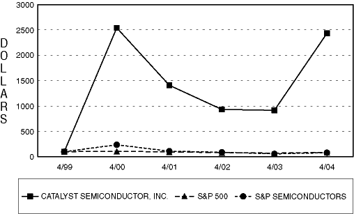 (PERFORMANCE GRAPH)